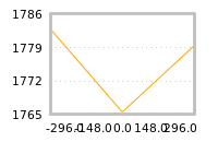 Impact of return on liquidity tomorrow