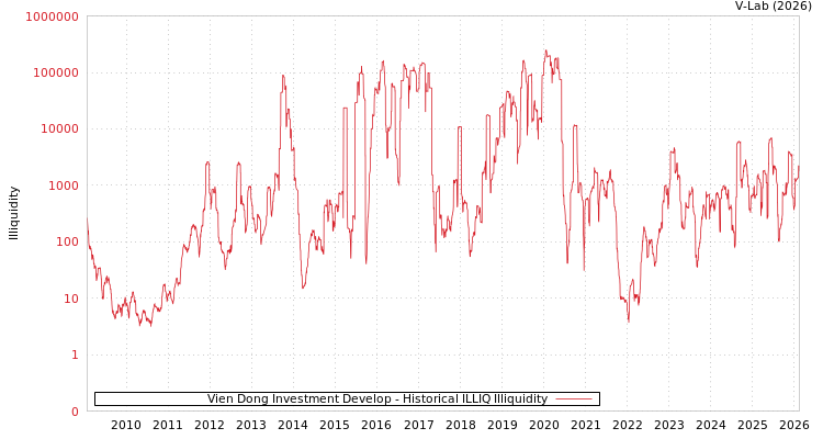 graph of Vien Dong Investment Develop ILLIQ-HIST