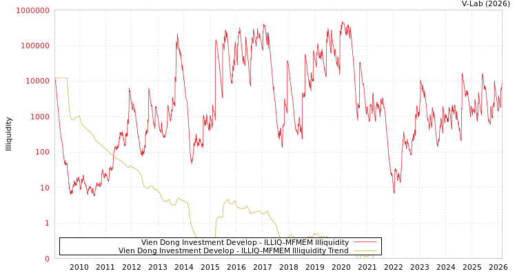 graph of Vien Dong Investment Develop ILLIQ-MFMEM