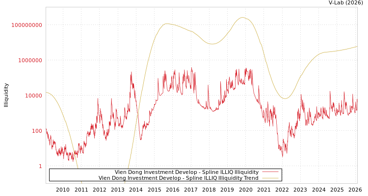 graph of Vien Dong Investment Develop ILLIQ-SMEM