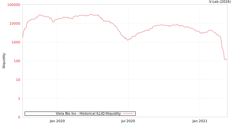 graph of Viela Bio Inc ILLIQ-HIST
