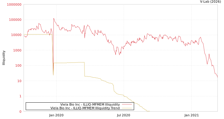 graph of Viela Bio Inc ILLIQ-MFMEM