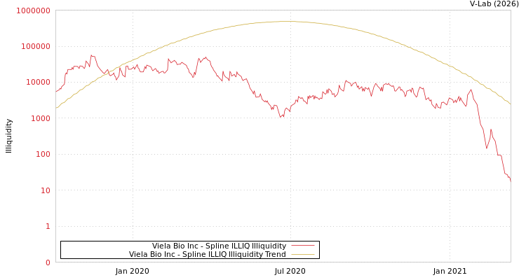 graph of Viela Bio Inc ILLIQ-SMEM