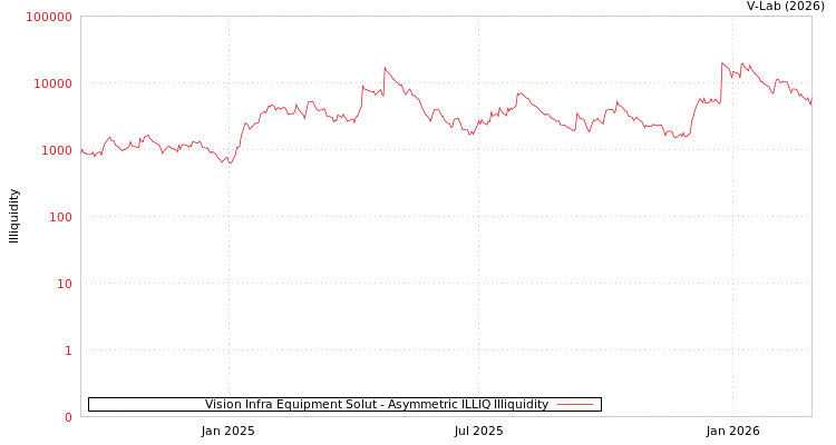 graph of Vision Infra Equipment Solut ILLIQ-AMEM