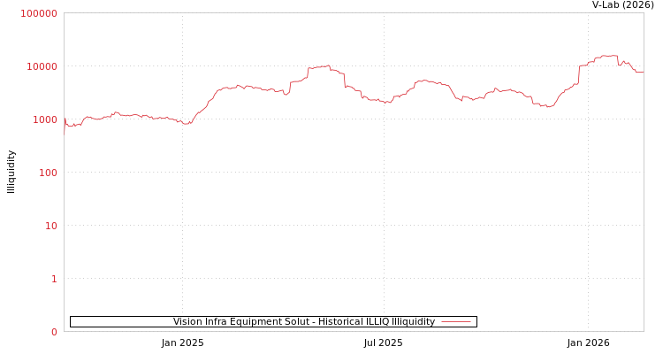 graph of Vision Infra Equipment Solut ILLIQ-HIST