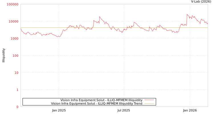 graph of Vision Infra Equipment Solut ILLIQ-MFMEM