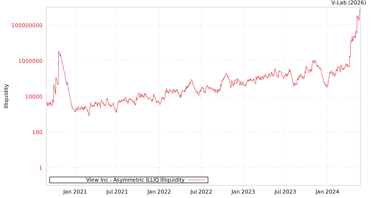 graph of View Inc ILLIQ-AMEM