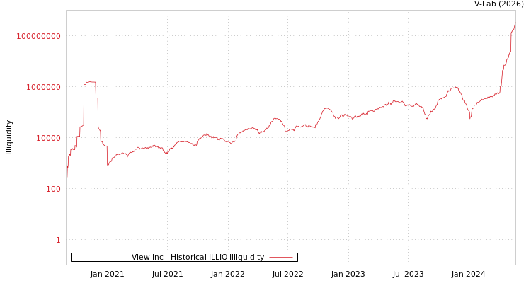 graph of View Inc ILLIQ-HIST