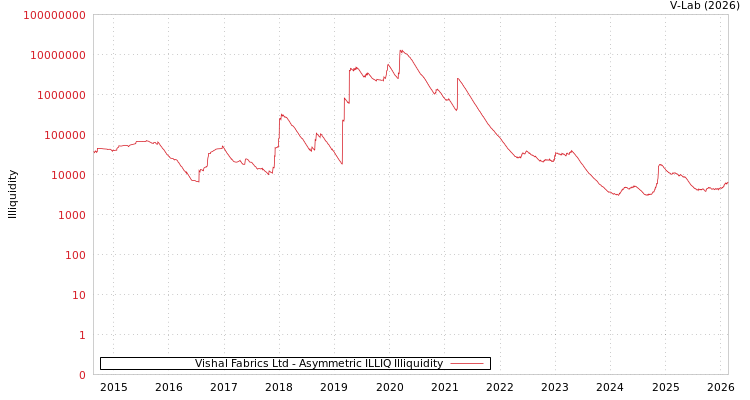 graph of Vishal Fabrics Ltd ILLIQ-AMEM