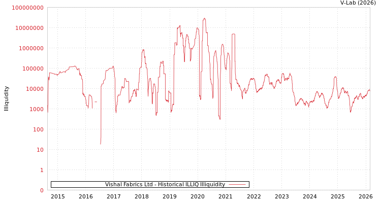 graph of Vishal Fabrics Ltd ILLIQ-HIST