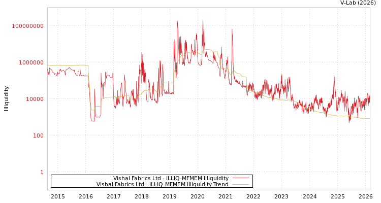 graph of Vishal Fabrics Ltd ILLIQ-MFMEM