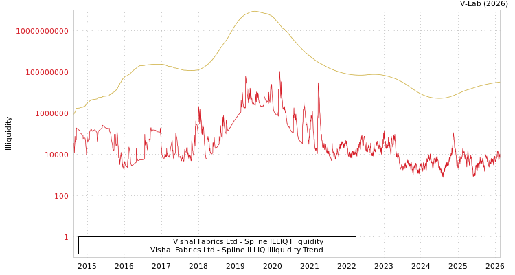 graph of Vishal Fabrics Ltd ILLIQ-SMEM