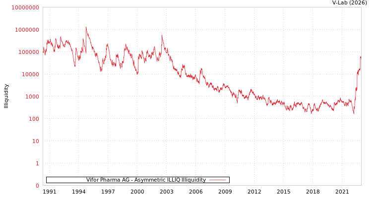 graph of Vifor Pharma AG ILLIQ-AMEM