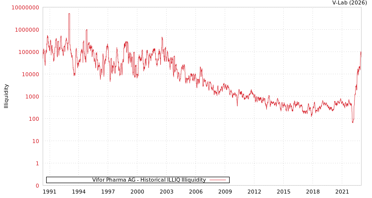 graph of Vifor Pharma AG ILLIQ-HIST