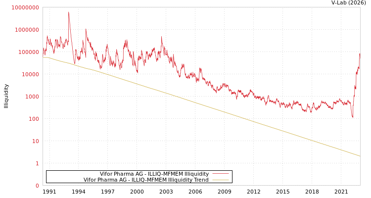 graph of Vifor Pharma AG ILLIQ-MFMEM