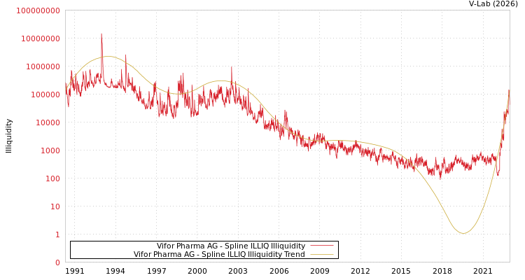 graph of Vifor Pharma AG ILLIQ-SMEM