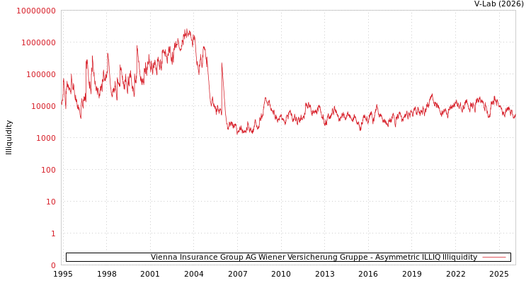 graph of Vienna Insurance Group AG Wiener Versicherung Gruppe ILLIQ-AMEM