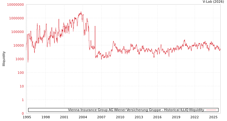 graph of Vienna Insurance Group AG Wiener Versicherung Gruppe ILLIQ-HIST