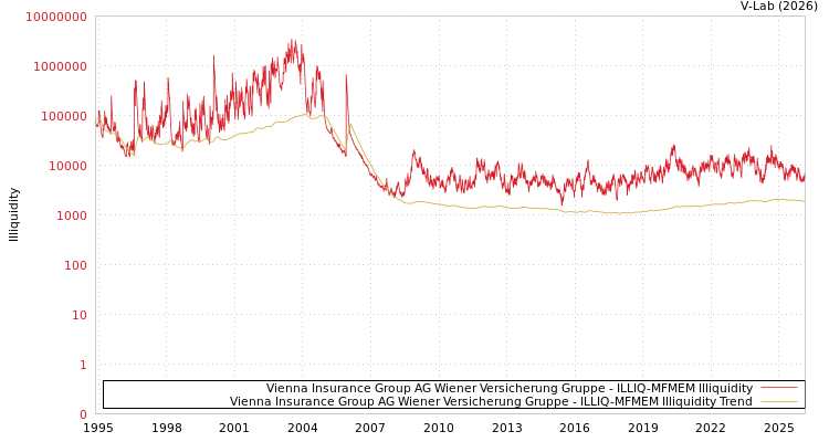 graph of Vienna Insurance Group AG Wiener Versicherung Gruppe ILLIQ-MFMEM
