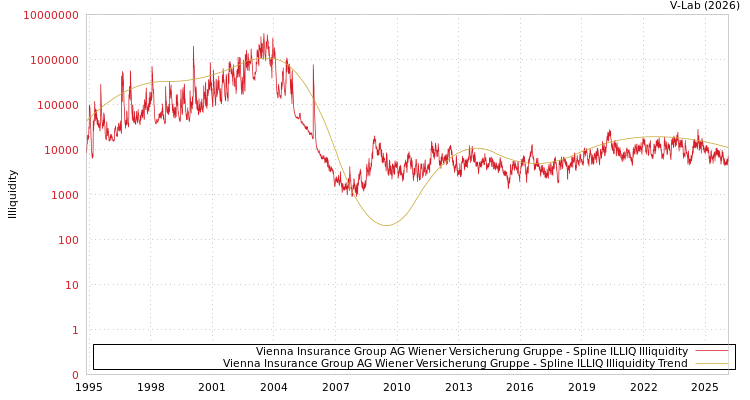 graph of Vienna Insurance Group AG Wiener Versicherung Gruppe ILLIQ-SMEM