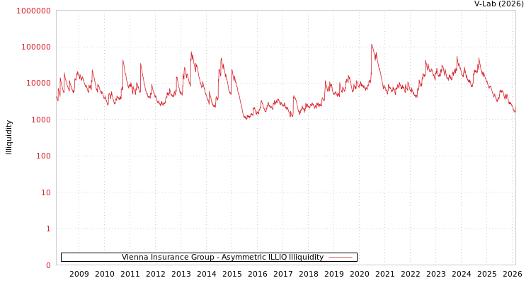graph of Vienna Insurance Group ILLIQ-AMEM