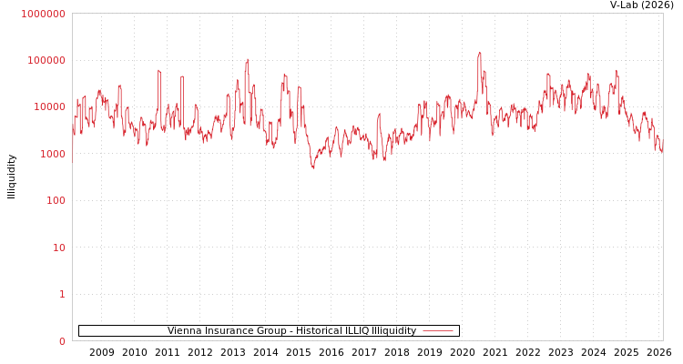 graph of Vienna Insurance Group ILLIQ-HIST