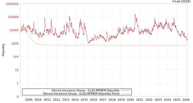 graph of Vienna Insurance Group ILLIQ-MFMEM