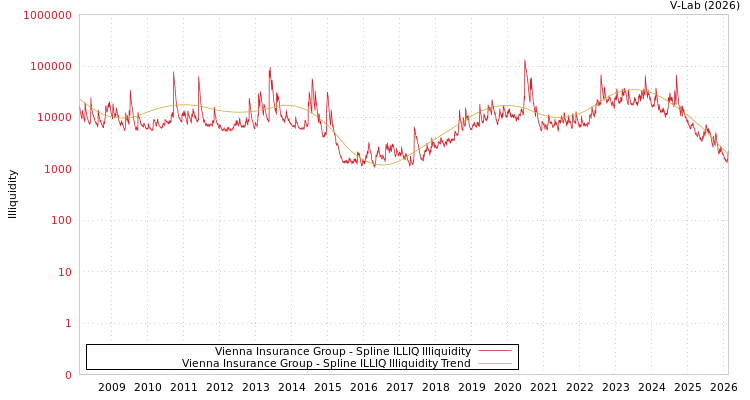 graph of Vienna Insurance Group ILLIQ-SMEM