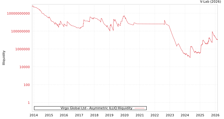 graph of Virgo Global Ltd ILLIQ-AMEM