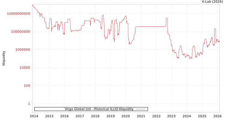graph of Virgo Global Ltd ILLIQ-HIST