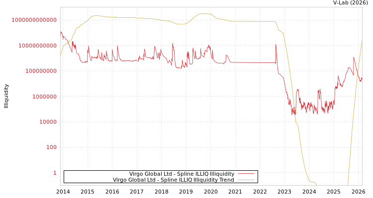 graph of Virgo Global Ltd ILLIQ-SMEM