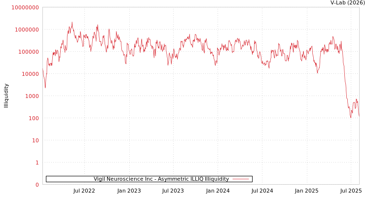 graph of Vigil Neuroscience Inc ILLIQ-AMEM