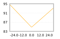 Impact of return on liquidity tomorrow