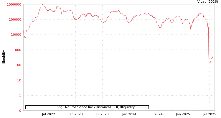 graph of Vigil Neuroscience Inc ILLIQ-HIST