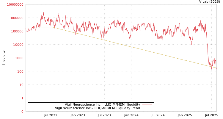 graph of Vigil Neuroscience Inc ILLIQ-MFMEM