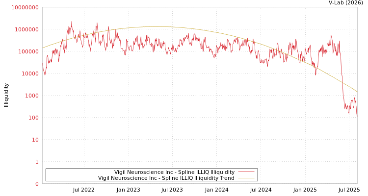 graph of Vigil Neuroscience Inc ILLIQ-SMEM