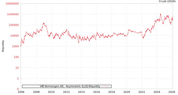 graph of VIB Vermoegen AG ILLIQ-AMEM