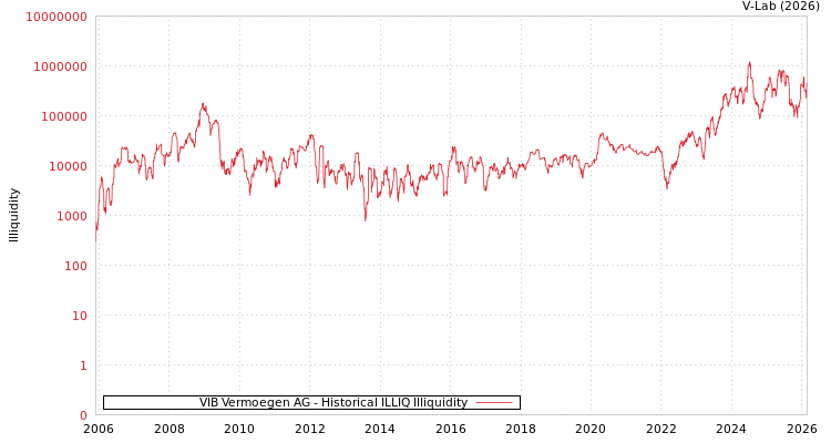 graph of VIB Vermoegen AG ILLIQ-HIST