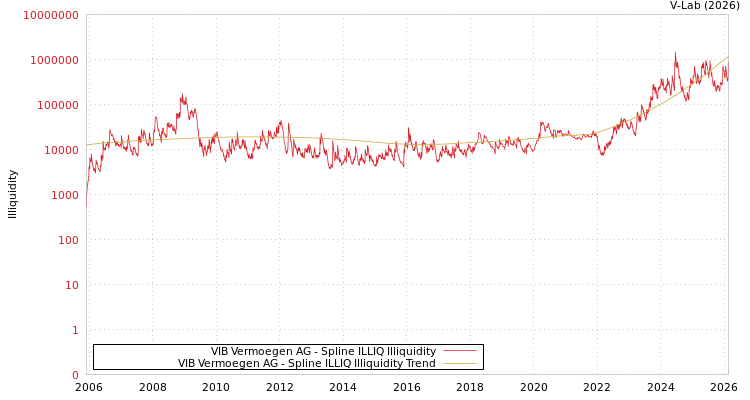 graph of VIB Vermoegen AG ILLIQ-SMEM