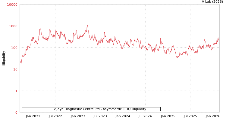 graph of Vijaya Diagnostic Centre Ltd ILLIQ-AMEM