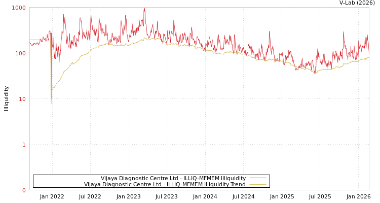 graph of Vijaya Diagnostic Centre Ltd ILLIQ-MFMEM