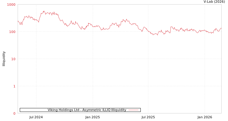 graph of Viking Holdings Ltd ILLIQ-AMEM