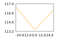 Impact of return on liquidity tomorrow