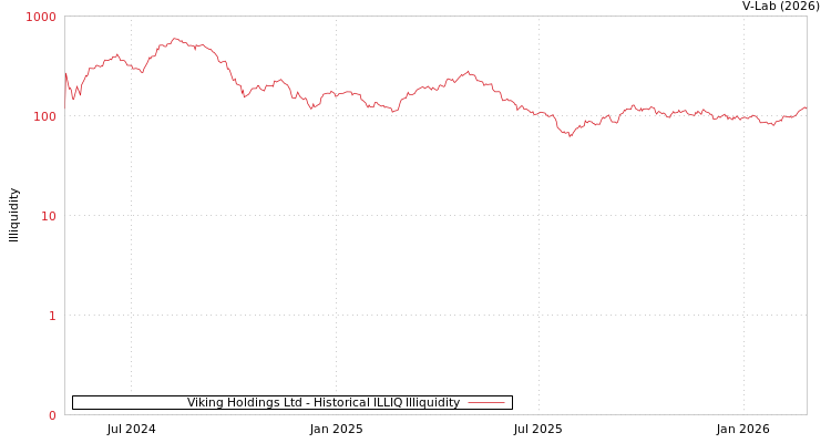 graph of Viking Holdings Ltd ILLIQ-HIST