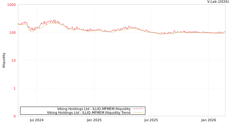 graph of Viking Holdings Ltd ILLIQ-MFMEM