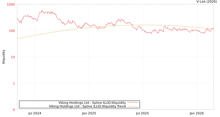 graph of Viking Holdings Ltd ILLIQ-SMEM