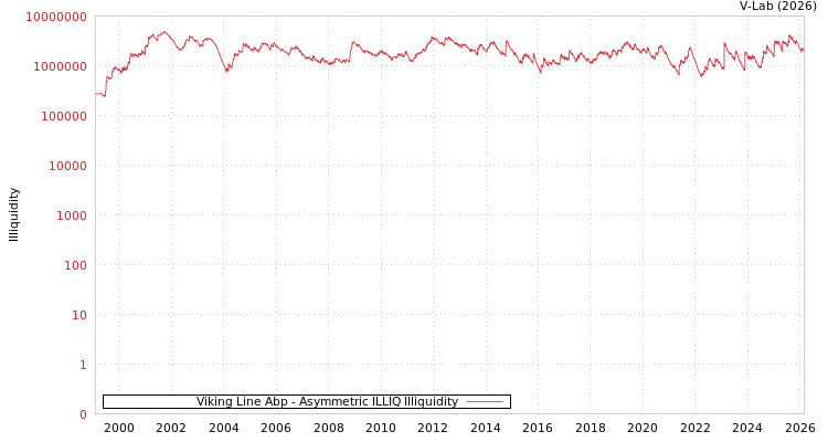 graph of Viking Line Abp ILLIQ-AMEM