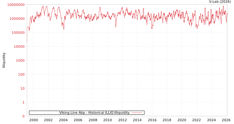 graph of Viking Line Abp ILLIQ-HIST