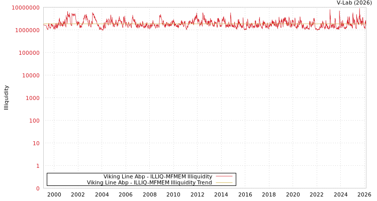 graph of Viking Line Abp ILLIQ-MFMEM