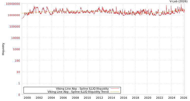 graph of Viking Line Abp ILLIQ-SMEM